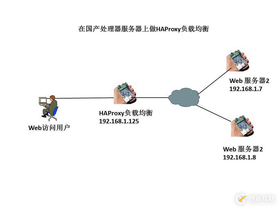 在國產(chǎn)處理器服務(wù)器上做HAProxy負(fù)載均衡