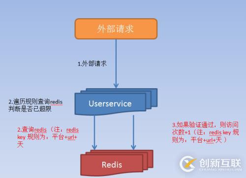 大數(shù)據(jù)量下的高并發(fā)分布式訪問控制（ACL）優(yōu)化方案(一)