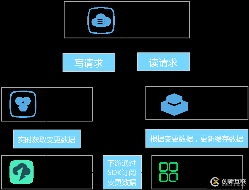 如何解決服務(wù)器端緩存失效的問(wèn)題