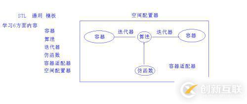 初識(shí)STL 剖析list部分源碼