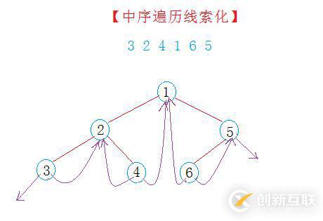 【二叉樹】線索化二叉樹