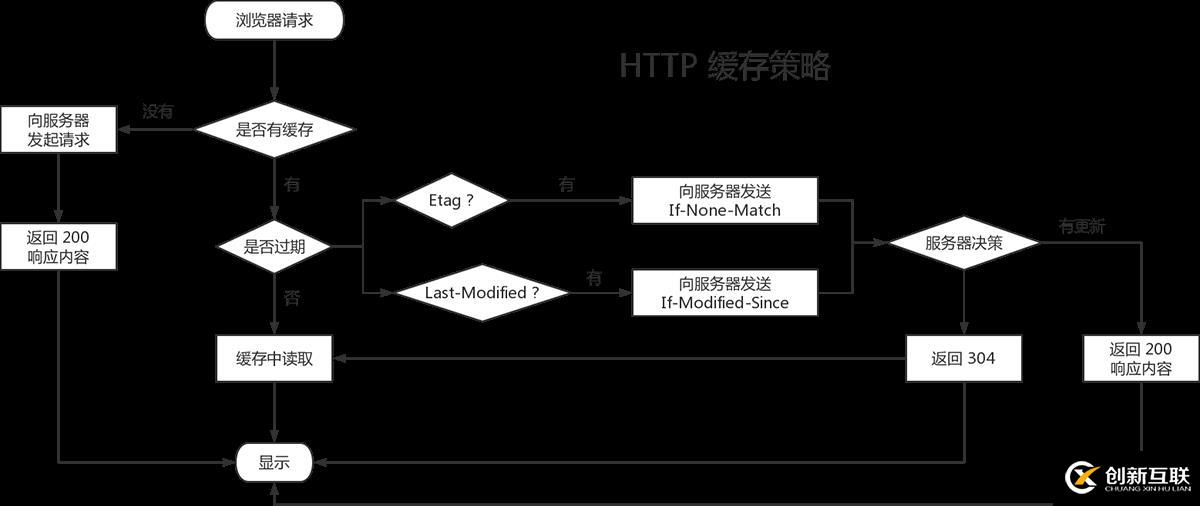 HTTP緩存的作用和規(guī)則簡介