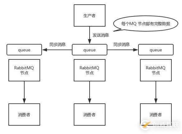 消息隊(duì)列如何做到高可用呢？