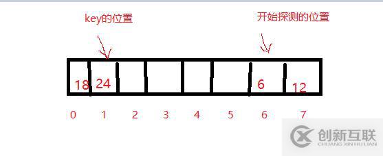 處理哈希沖突的線性探測法