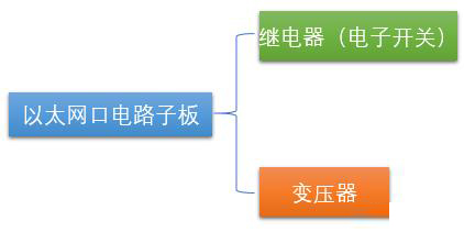 工業(yè)防火墻架構與技術中的硬件架構是怎樣的