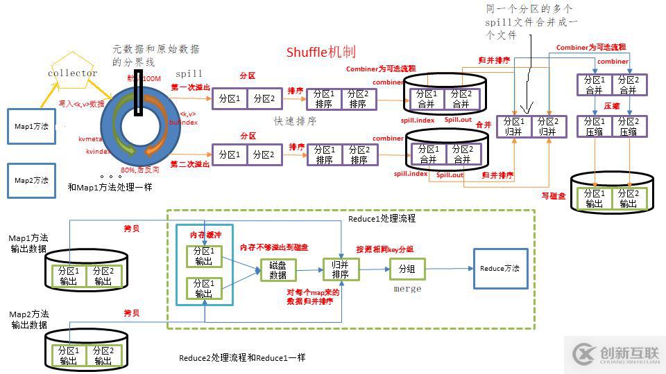 三、MapReduce的shuffle工作過程