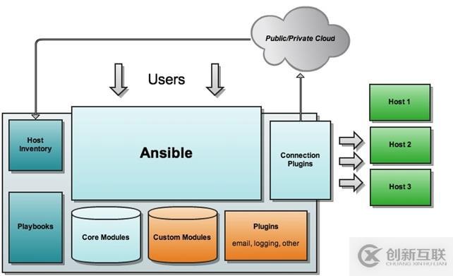 自動化運維工具Ansible詳細部署