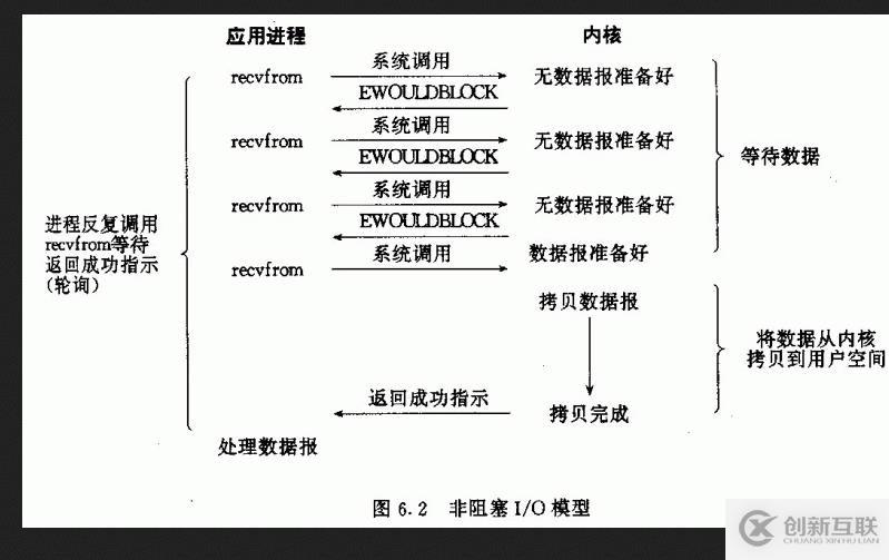 網(wǎng)絡(luò)編程之五種I/O模型