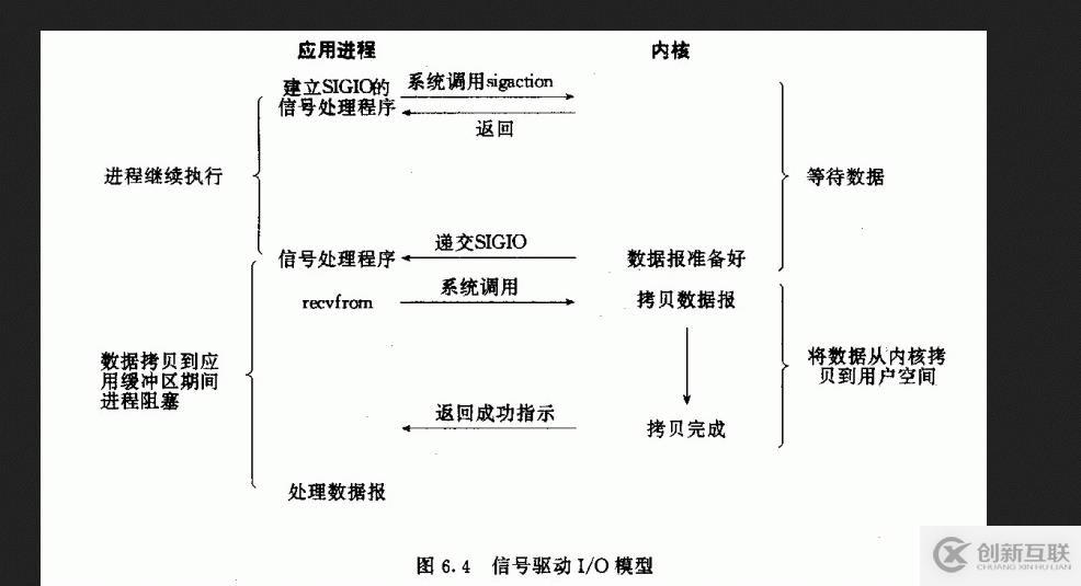 網(wǎng)絡(luò)編程之五種I/O模型