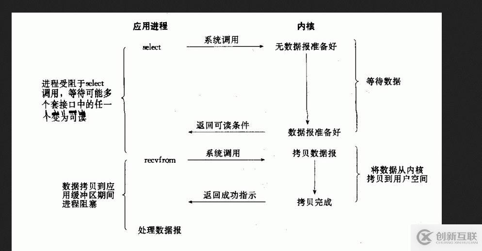 網(wǎng)絡(luò)編程之五種I/O模型