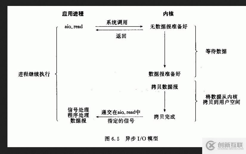 網(wǎng)絡(luò)編程之五種I/O模型