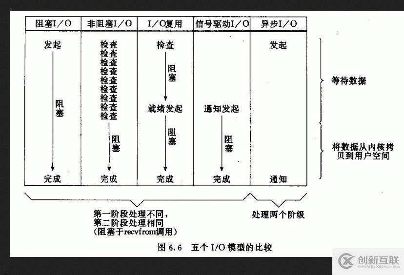 網(wǎng)絡(luò)編程之五種I/O模型