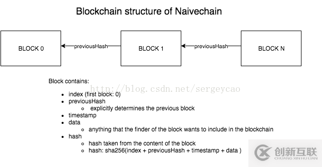 js如何實(shí)現(xiàn)blockchain區(qū)塊鏈