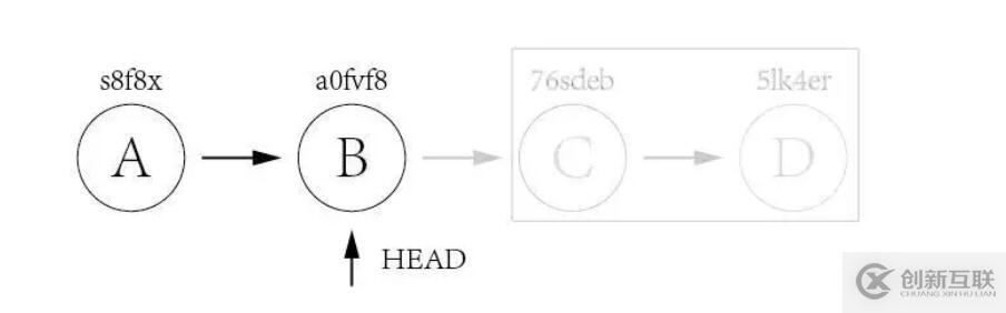 怎么使用Git實現(xiàn)優(yōu)雅的版本回退