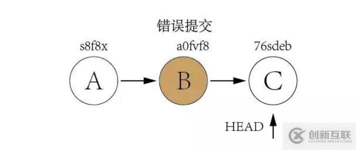 怎么使用Git實現(xiàn)優(yōu)雅的版本回退