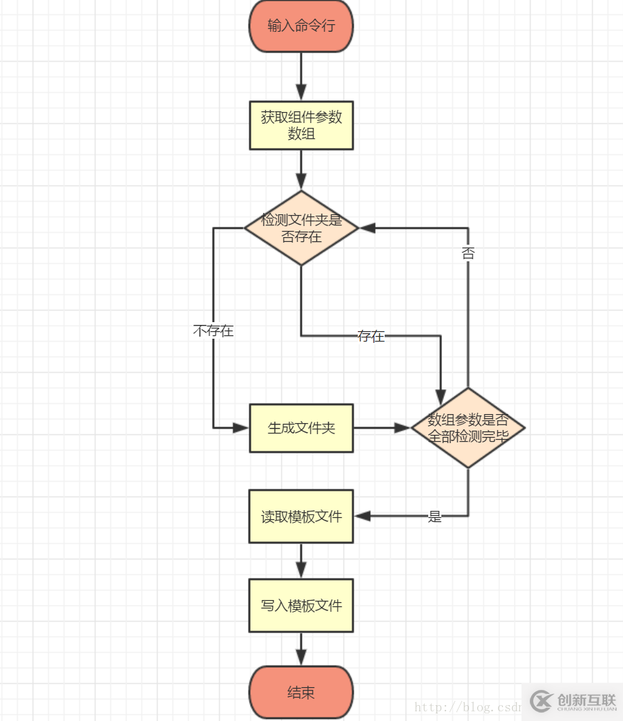 利用node.js實(shí)現(xiàn)自動(dòng)生成前端項(xiàng)目組件的方法詳解