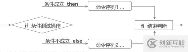 shell編程之條件語(yǔ)句