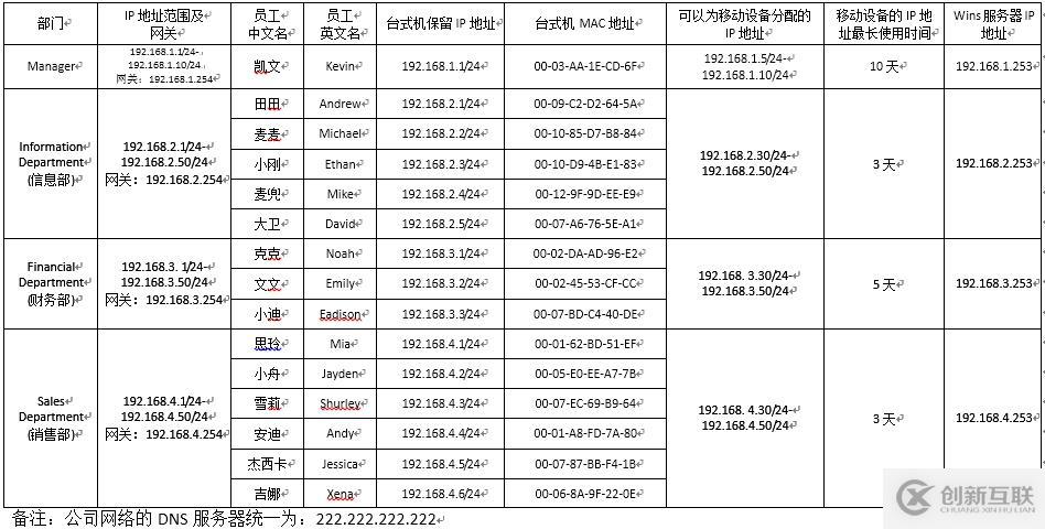 （1）DHCP的安裝與授權(quán) （2）地址、排除地址的建立 （3）選項(xiàng)的設(shè)置 