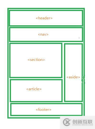 HTML5語(yǔ)義化元素怎么用