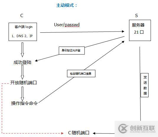 Linux系統(tǒng)服務搭建之vsftp