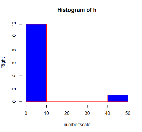 R語(yǔ)言作圖之直方圖histogram繪制過(guò)程詳解