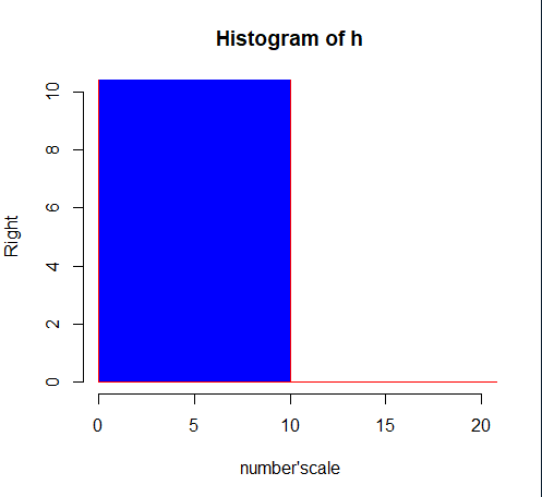R語(yǔ)言作圖之直方圖histogram繪制過(guò)程詳解