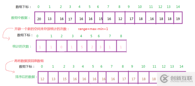 C++中如何實現(xiàn)計數(shù)排序