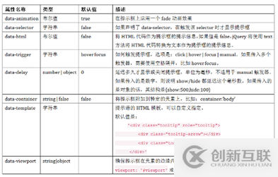 Bootstrap如何實現(xiàn)提示框效果