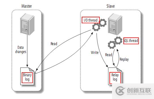 MySQL主從同步延遲的原因及解決辦法