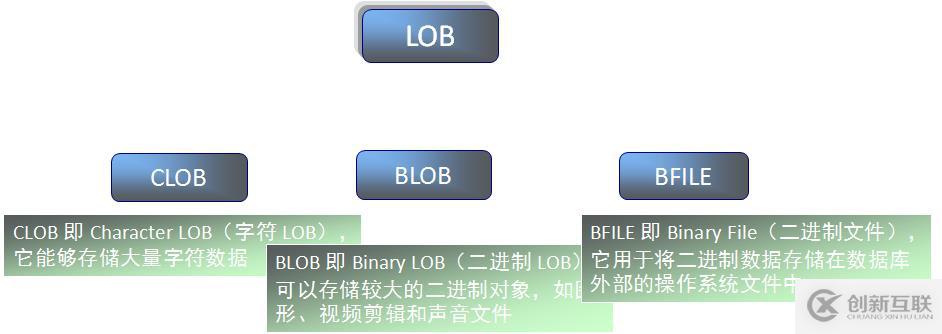 03 Oracle數(shù)據(jù)類型