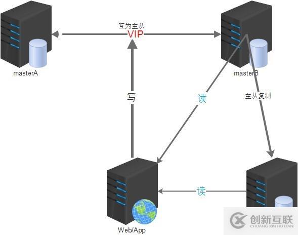 設計MySQL雙主架構(gòu)方案的思路是什么