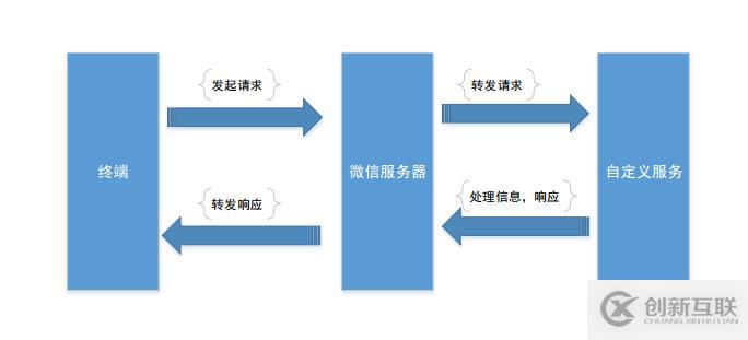 微信公眾賬號(hào)開發(fā)的示例分析