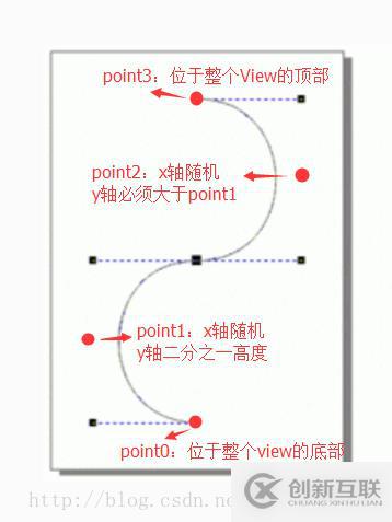 Android貝塞爾曲線實現(xiàn)直播點贊效果