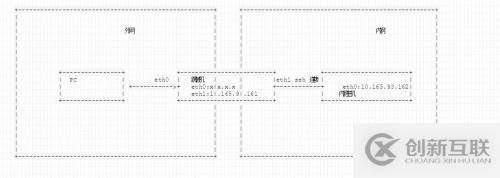 ssh如何建立安全跳板機(jī)？