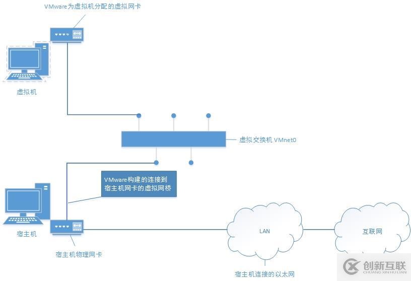 在實(shí)踐中深入理解VMware虛擬機(jī)的上網(wǎng)模式：橋接模式