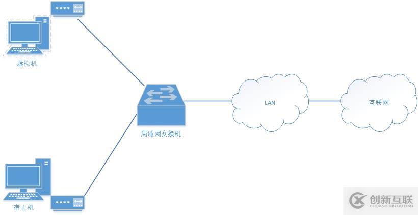 在實(shí)踐中深入理解VMware虛擬機(jī)的上網(wǎng)模式：橋接模式