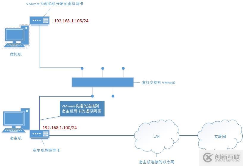 在實(shí)踐中深入理解VMware虛擬機(jī)的上網(wǎng)模式：橋接模式