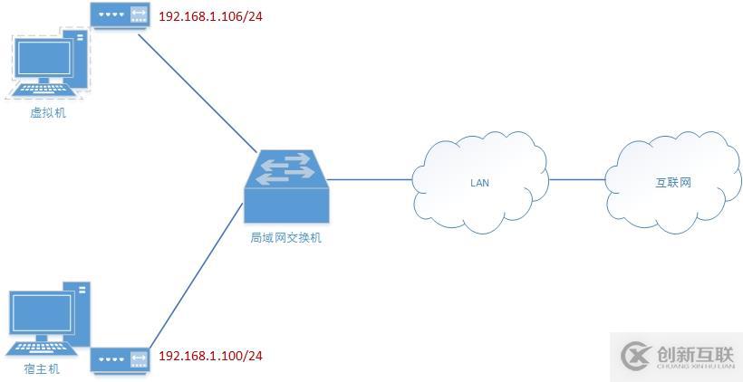 在實(shí)踐中深入理解VMware虛擬機(jī)的上網(wǎng)模式：橋接模式