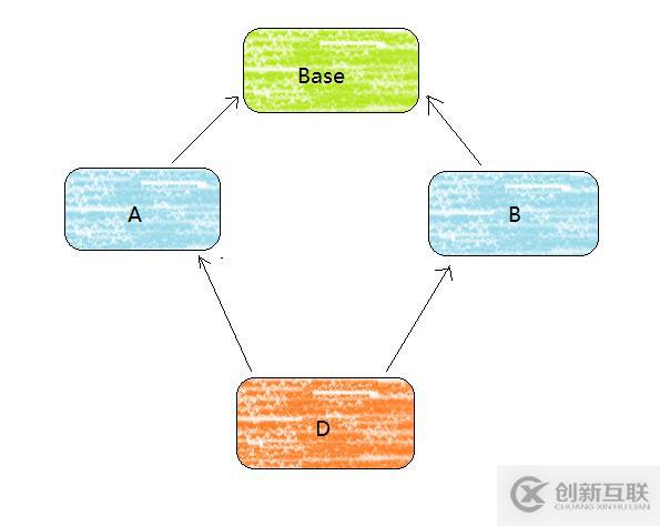 C++之菱形繼承