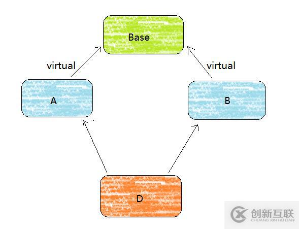 C++之菱形繼承