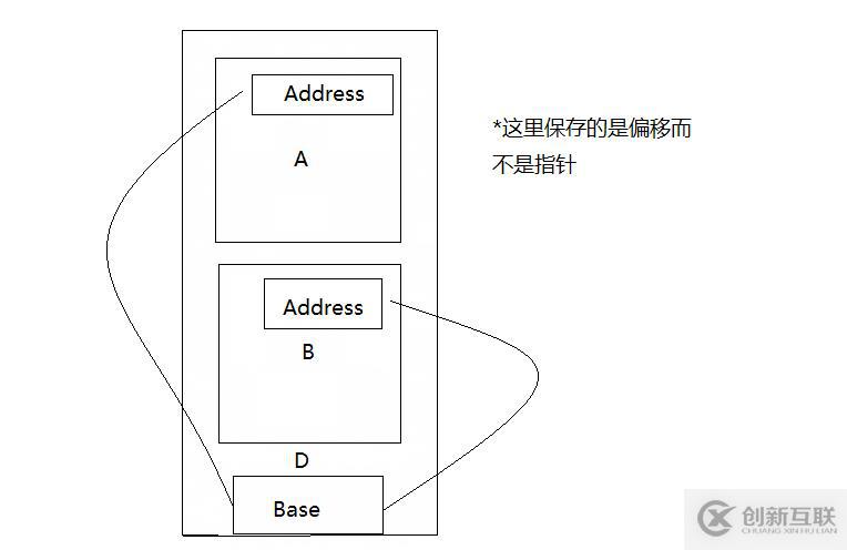 C++之菱形繼承