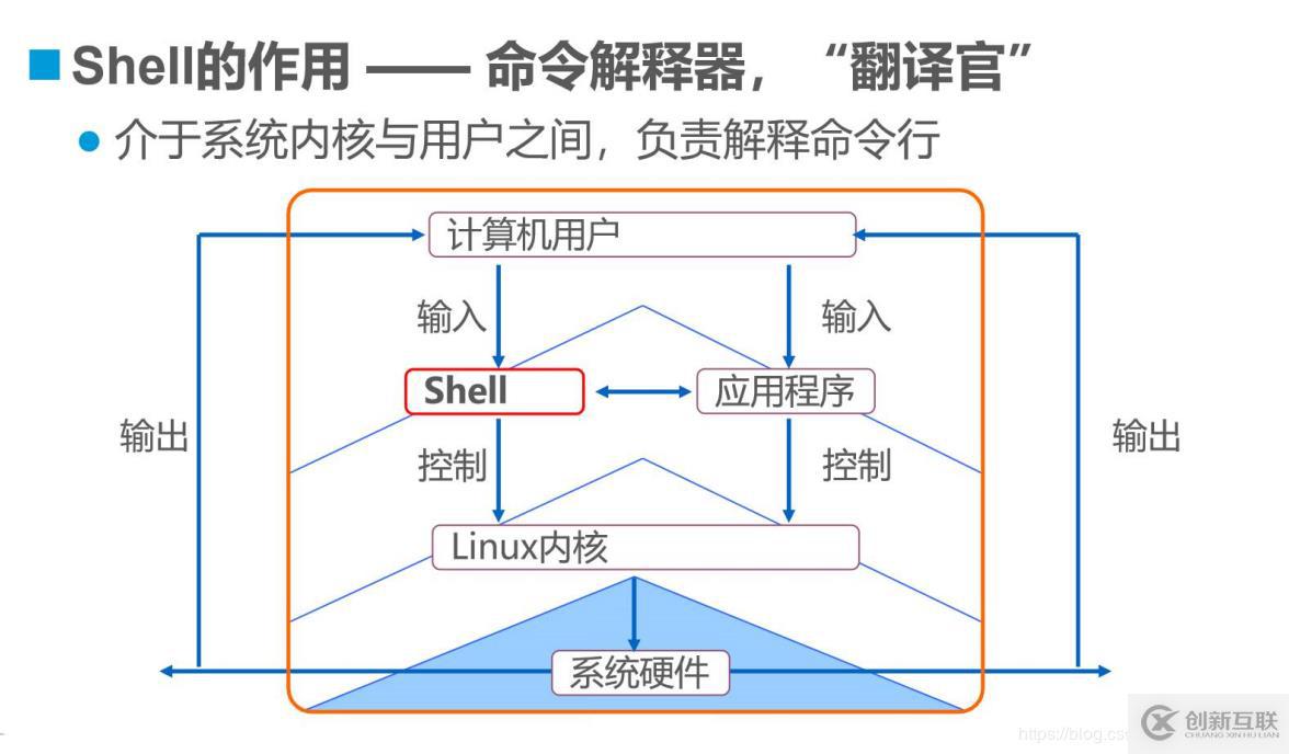 shell編程規(guī)范與變量