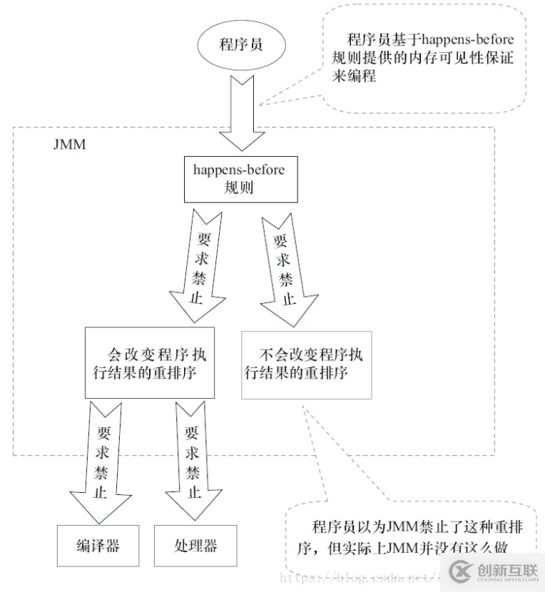 Java內(nèi)存區(qū)域與內(nèi)存模型詳解