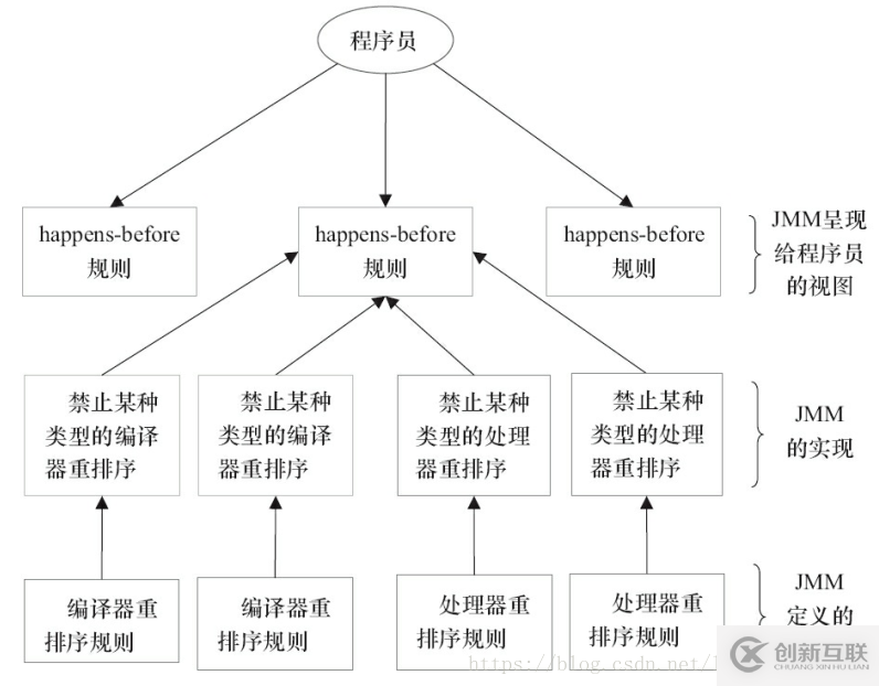 Java內(nèi)存區(qū)域與內(nèi)存模型詳解