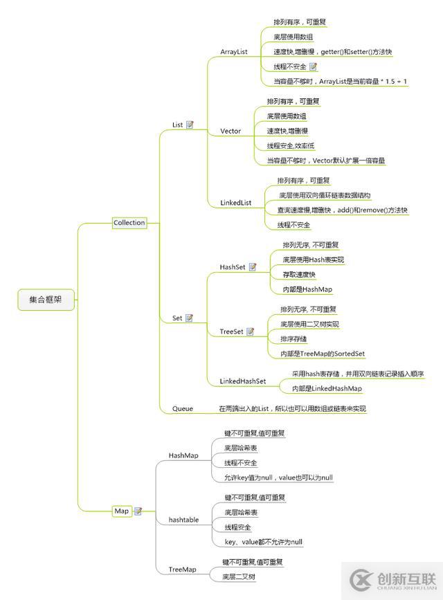 Java集合干貨系列-集合總體大綱