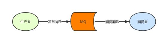 如何使用RabbitMQ實(shí)現(xiàn)RPC