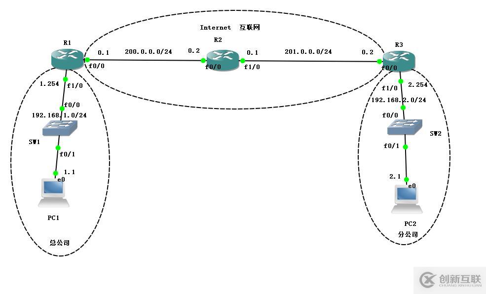 Cisco路由器之IPSec  虛擬專(zhuān)用網(wǎng)（包括相關(guān)知識(shí)點(diǎn)以