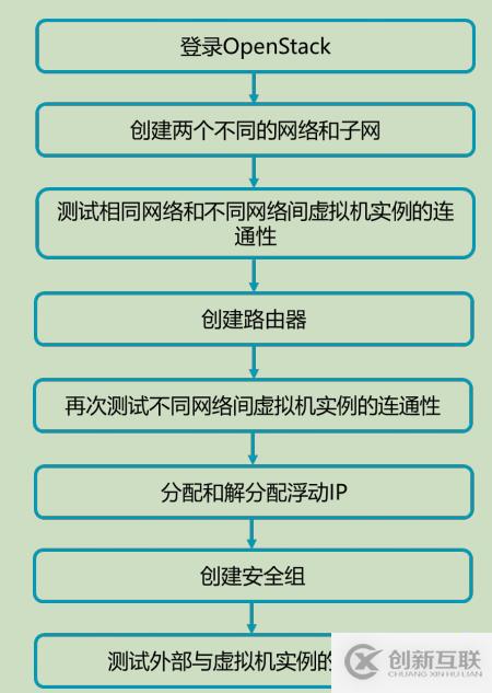 openstack中網(wǎng)絡(luò)管理操作方法有哪些