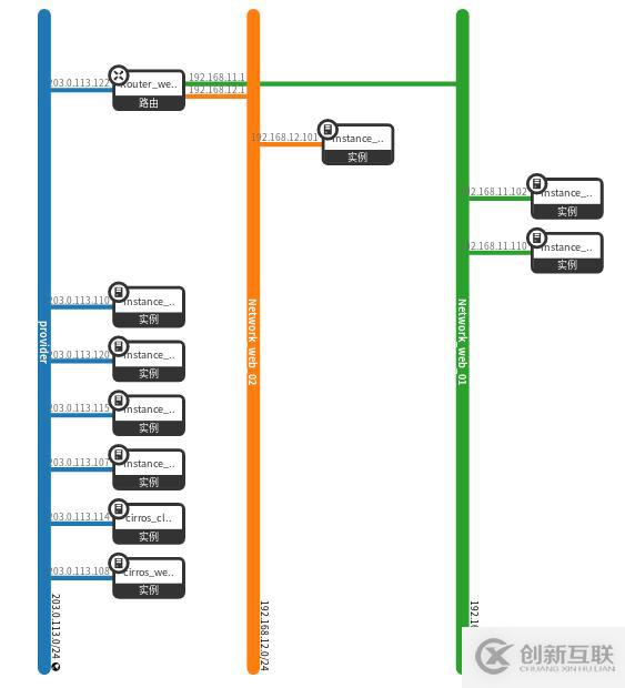 openstack中網(wǎng)絡(luò)管理操作方法有哪些