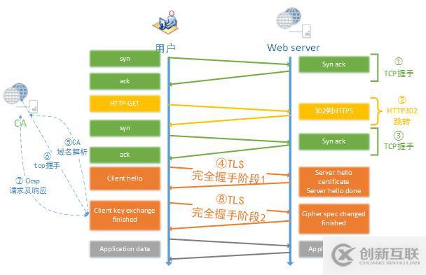 HTTP與HTTPS對訪問速度、性能等的影響